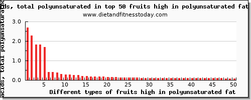 fruits high in polyunsaturated fat fatty acids, total polyunsaturated per 100g